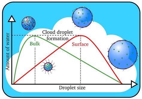 are clouds just water vapor.